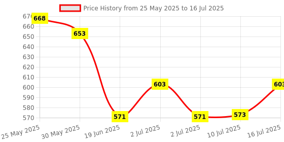 flipkart.com the ng art Drum keyboard with flashing light and sound piano with music toy for kids. the ng art Price History Graph from 25 May 2025 to 16 Jul 2025