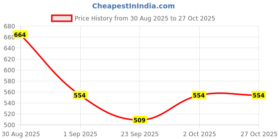 flipkart.com j k international Drum Piano Musical Toy For Kids & Multi Function Learning Toy With Light & Sound j k international Price History Graph from 30 Aug 2025 to 27 Oct 2025
