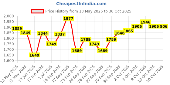 flipkart.com kadence Drum Practice Pad kadence Price History Graph from 13 May 2025 to 30 Oct 2025