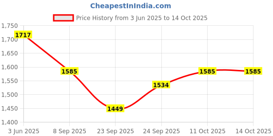 flipkart.com rhythm pro Drum Practice Pad rhythm pro Price History Graph from 3 Jun 2025 to 13 Oct 2025