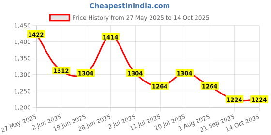 flipkart.com belear Drum Practice Pad belear Price History Graph from 27 May 2025 to 14 Oct 2025