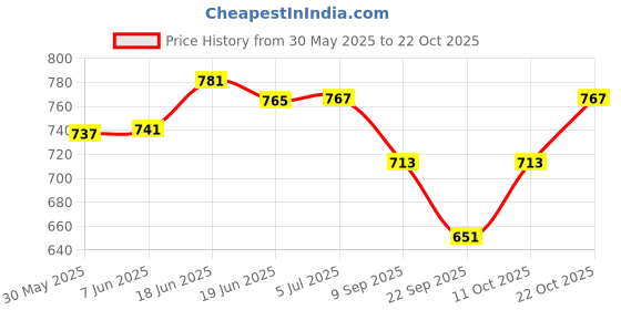 flipkart.com kaps Drum Practice Pad kaps Price History Graph from 30 May 2025 to 22 Oct 2025