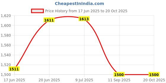 flipkart.com mtunes Drum Practice Pad mtunes Price History Graph from 17 Jun 2025 to 19 Oct 2025