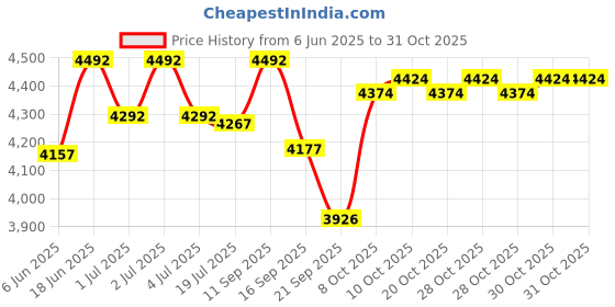 flipkart.com vikrida Drum Practice Pad vikrida Price History Graph from 6 Jun 2025 to 30 Oct 2025