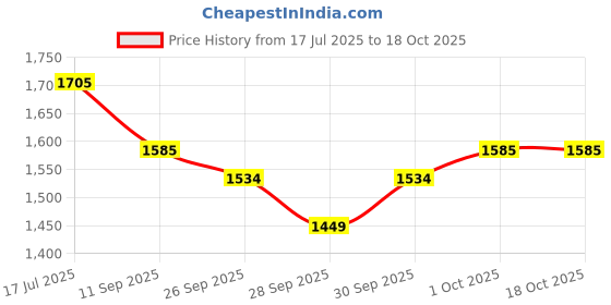 flipkart.com rhythm pro Drum Practice Pad rhythm pro Price History Graph from 17 Jul 2025 to 18 Oct 2025