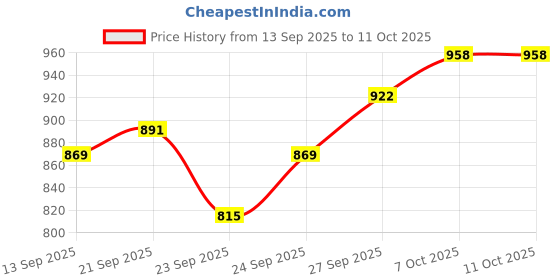 flipkart.com imaginea Drum Practice Pad imaginea Price History Graph from 13 Sep 2025 to 10 Oct 2025