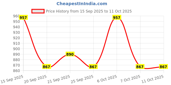 flipkart.com imaginea Drum Practice Pad imaginea Price History Graph from 15 Sep 2025 to 10 Oct 2025