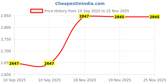 flipkart.com jiyan enterprise1 Drum Set for Kids Electric Musical Playset Flash Light Toy with Microphone Drum jiyan enterprise1 Price History Graph from 10 Sep 2025 to 25 Nov 2025