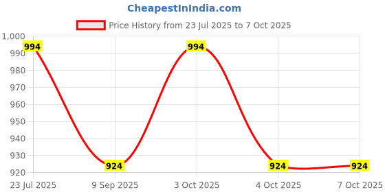 flipkart.com pinecraft international Drum Shape Lamp Shade For Table Lamp and Floor Lamp 14 inch Fabric Shade Table Lamps Lamp Shade pinecraft international Price History Graph from 23 Jul 2025 to 7 Oct 2025