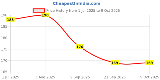 flipkart.com rosefair Drummer Sound Toy with Cat Happy Musical Dancing Action Funny Key-Operated Rattle rosefair Price History Graph from 1 Jul 2025 to 9 Oct 2025