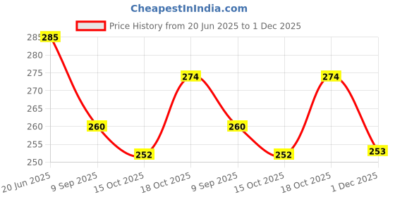 flipkart.com prv toys Drummer Toy dore Happy Drummer Dancing Action Funny Key-Operated.Multicolor Rattle prv toys Price History Graph from 20 Jun 2025 to 1 Dec 2025