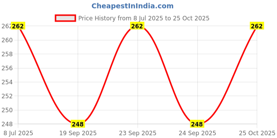 flipkart.com prv toys Drummer Toy for Toddler Kids Birthday Gift Musical Ding Dong Rattle Toy Rattle prv toys Price History Graph from 8 Jul 2025 to 25 Oct 2025