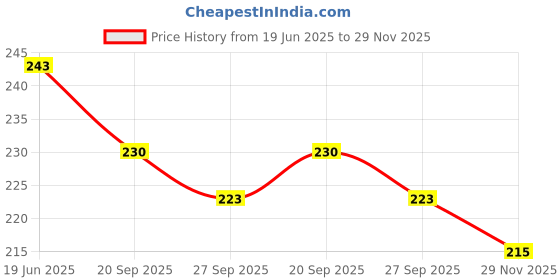 flipkart.com m s.toys Drummer Toy with Cat Happy Drummer Dancing Action Funny Key-Operated Multicolor Rattle m s.toys Price History Graph from 19 Jun 2025 to 29 Nov 2025