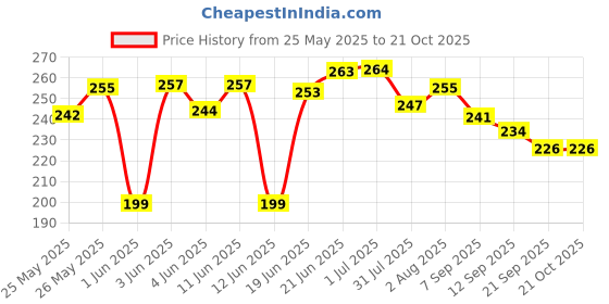 flipkart.com primefair Drummer Toy with Drumming and Dancing Action for Kids newborn rattle baby toy primefair Price History Graph from 25 May 2025 to 21 Oct 2025