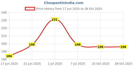 flipkart.com prv toys Drummer Toys for Kids The 9 Best Musical Toys for Children of All Ages of 2023 prv toys Price History Graph from 17 Jun 2025 to 28 Oct 2025