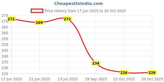 flipkart.com primefair Drumming and Dancing Action for Kids Baby Rattle Toys Set Toddler Kids primefair Price History Graph from 17 Jun 2025 to 20 Oct 2025