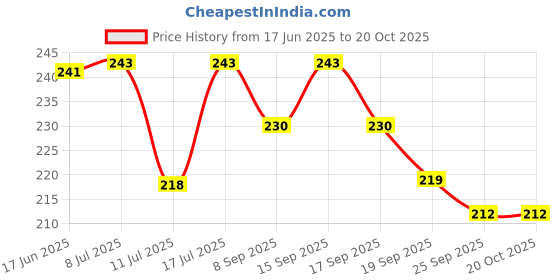 flipkart.com m s.toys Drumming and Dancing Action for Kids Baby Rattle Toys Set Toddler Kids. Rattle m s.toys Price History Graph from 17 Jun 2025 to 19 Oct 2025
