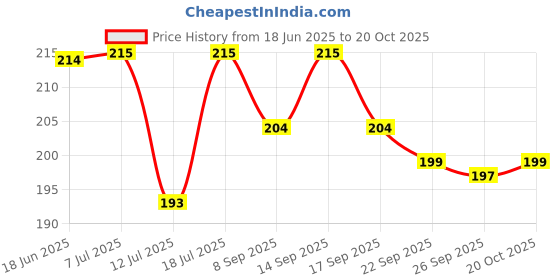 flipkart.com m s.toys Drumming and Dancing Action for Kids Baby Rattle Toys Set Toddler Kids Rattle m s.toys Price History Graph from 18 Jun 2025 to 20 Oct 2025