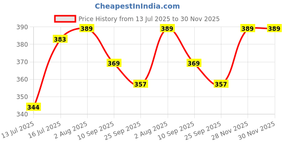 flipkart.com m s.toys Drumming and Dancing Action for Kids Baby Rattle.Toys Rattle m s.toys Price History Graph from 13 Jul 2025 to 29 Nov 2025
