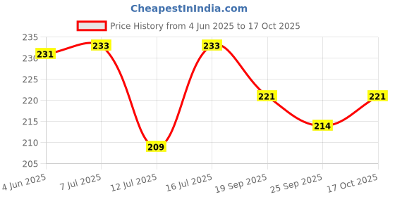 flipkart.com m s.toys Drumming and Dancing Action for leKids Baby Rattle Toys Set Toddr Kids. Rattle m s.toys Price History Graph from 4 Jun 2025 to 17 Oct 2025