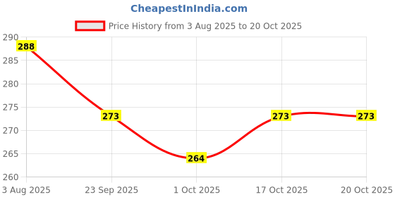 flipkart.com m s.toys Drumming and Dancing Action.for Kids Baby Rattle Toys Rattle m s.toys Price History Graph from 3 Aug 2025 to 19 Oct 2025