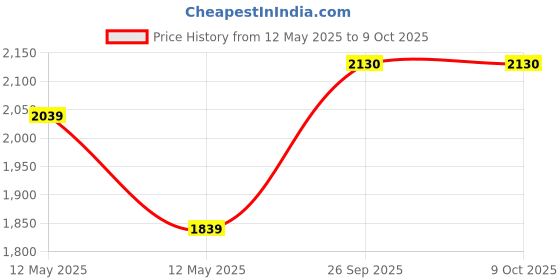 flipkart.com DRUMSTONE 0.45x Wide Angle Professional Camera Lens for Mobile Phone With 3388 Tripod Mobile Phone Lens Price History Graph from 12 May 2025 to 8 Oct 2025