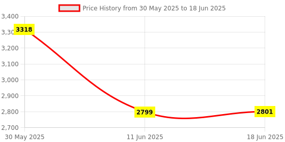 flipkart.com DRUMSTONE 1-Axis Gimbal Stabilizer, Selfie Stick Tripod Single Gimbal for Mobile Price History Graph from 30 May 2025 to 18 Jun 2025
