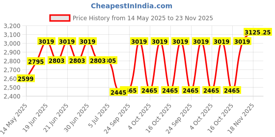flipkart.com Drumstone 1080P Indoor Wireless Security Camera, Two-Way Communication - 15 Years Warranty Camera Housing Price History Graph from 14 May 2025 to 22 Nov 2025