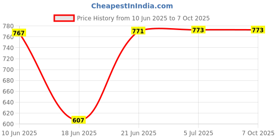 flipkart.com DRUMSTONE 10W Splashproof Bluetooth Speaker | Immersive Sound & Thunderous Bass 50 W Bluetooth Party Speaker Price History Graph from 10 Jun 2025 to 7 Oct 2025