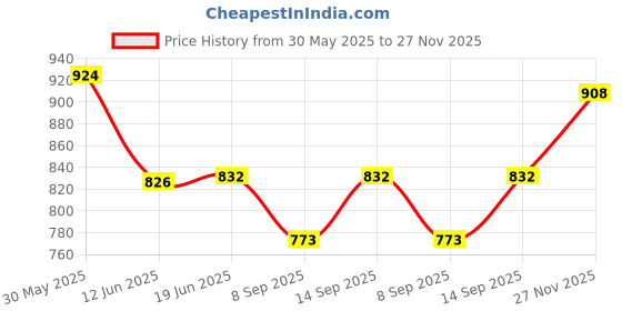 flipkart.com DRUMSTONE 150-In-1 Multipurpose Helmet Chin Strap Mount with Mobile Holder Clip & Screw Strap Price History Graph from 30 May 2025 to 27 Nov 2025