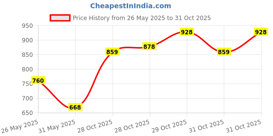flipkart.com drumstone 1500 W Multicolor Hand Blender drumstone Price History Graph from 26 May 2025 to 31 Oct 2025