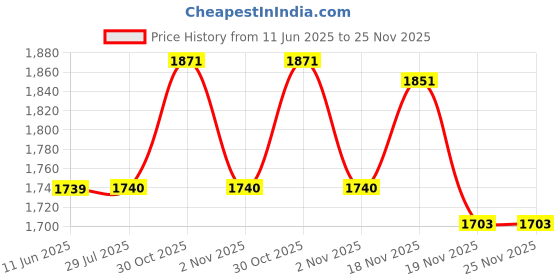 flipkart.com DRUMSTONE 18X Mini Lens Mobile Phone Lens Price History Graph from 11 Jun 2025 to 24 Nov 2025