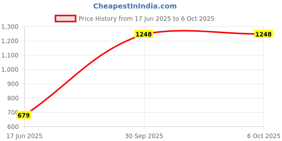 flipkart.com DRUMSTONE 2-in-1 Camera Lens Kit for Smartphones | Wide Angle & Macro Lens Mobile Phone Lens Price History Graph from 17 Jun 2025 to 6 Oct 2025