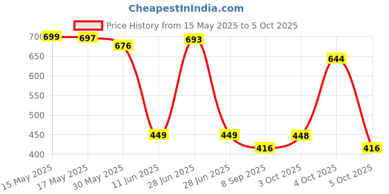 flipkart.com Drumstone 2 knife 1 peeler Knife, Multi Tool Price History Graph from 15 May 2025 to 5 Oct 2025