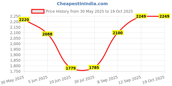 flipkart.com drumstone 2-Slice Non-Stick Sandwich Maker | Cool-Touch Handle for Crispy Toasties Toast drumstone Price History Graph from 30 May 2025 to 19 Oct 2025