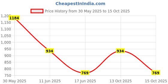 flipkart.com DRUMSTONE 20 inch 5 Screen Expander Phone Price History Graph from 30 May 2025 to 13 Oct 2025