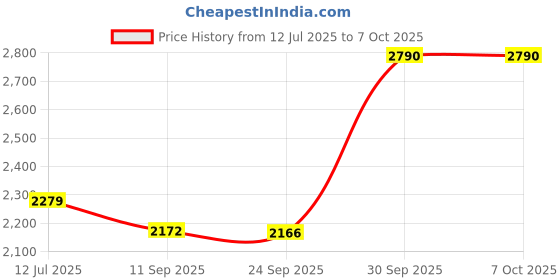 flipkart.com drumstone 2000 W Radiant Cooktop Push Button drumstone Price History Graph from 12 Jul 2025 to 6 Oct 2025