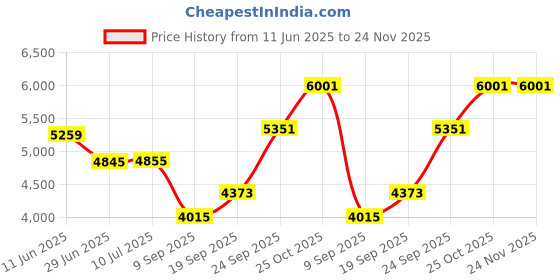 flipkart.com Drumstone 35AID31.M1.Child.Print.Camera_GT Instant Print Camera: 2-in-1 Thermal Print & 1080P HD Video for Kids Instant Camera Price History Graph from 11 Jun 2025 to 23 Nov 2025