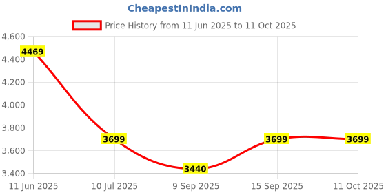 flipkart.com DRUMSTONE 3D Virtual Reality Goggles Headset with Over Ears Headphones for all smartphones Price History Graph from 11 Jun 2025 to 11 Oct 2025