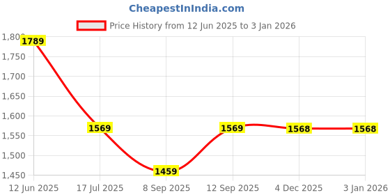 flipkart.com DRUMSTONE 3D VR Headset Glasses – Perfect for Gaming, Music, and Movies Anytime Price History Graph from 12 Jun 2025 to 30 Dec 2025