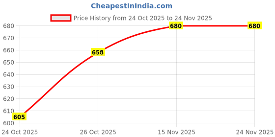 flipkart.com DRUMSTONE 4-Port USB 2.0 Hub with On/Off Switches Camera Sync Terminal Adapter Price History Graph from 24 Oct 2025 to 24 Nov 2025