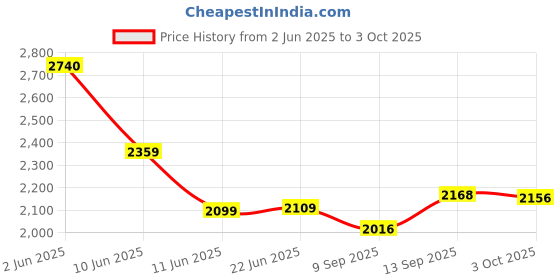 flipkart.com DRUMSTONE 400-in-1 SUP Console with Wired Controllers & Sega Genesis Player Sonic 1&2 with puzzles, sports Price History Graph from 2 Jun 2025 to 3 Oct 2025