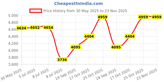 flipkart.com drumstone 420 W Radiant Cooktop Touch Panel drumstone Price History Graph from 30 May 2025 to 23 Nov 2025