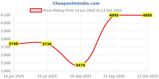 flipkart.com drumstone 420 W Radiant Cooktop Touch Panel drumstone Price History Graph from 14 Jun 2025 to 12 Oct 2025