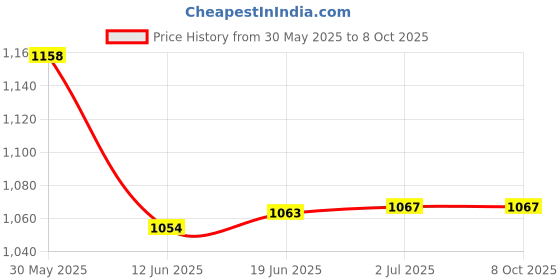 flipkart.com Drumstone 4K HD Video Capture Card | USB Cam Link for PC, PS5, Xbox, Streaming, Recording Data Card Price History Graph from 30 May 2025 to 8 Oct 2025
