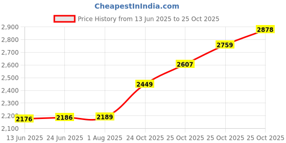 flipkart.com DRUMSTONE 4K Ultra HD Gaming Console with 2.4G Wireless Controllers with Viedo Game Price History Graph from 13 Jun 2025 to 25 Oct 2025
