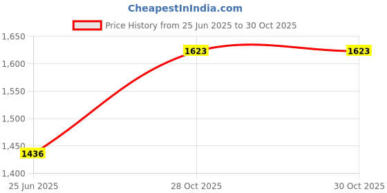 flipkart.com DRUMSTONE 5-in-1 Hair Dryer Brush |Multifunctional Hot Air Styler Electric Hair Styler Price History Graph from 25 Jun 2025 to 30 Oct 2025