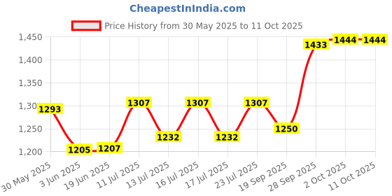 flipkart.com drumstone 750 W Multicolor Hand Blender drumstone Price History Graph from 30 May 2025 to 10 Oct 2025
