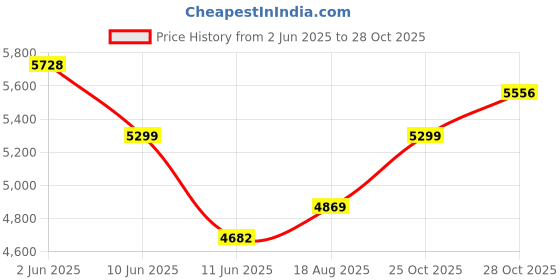 flipkart.com DRUMSTONE 8-Bit TV Console with 2 Controllers & Laser Gun & X7 4.3" HD IPS Handheld with puzzles, sports Price History Graph from 2 Jun 2025 to 28 Oct 2025