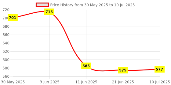 flipkart.com DRUMSTONE 8GB High-Speed Memory Card – Fast & Secure Storage for Videos, Photos, and Music Transfers Micoe 8 GB MicroSD Card Class 10 10 MB/sMemory Card Compatible with Mobile Price History Graph from 30 May 2025 to 10 Jul 2025